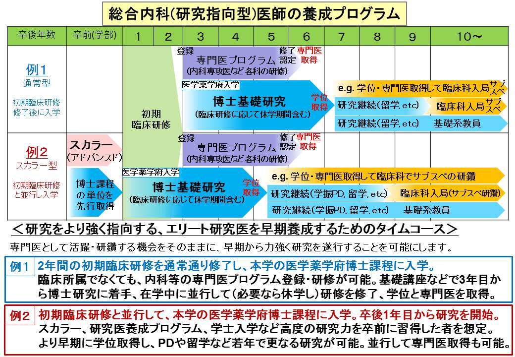 総合内科（研究指向型）医師の養成プログラム